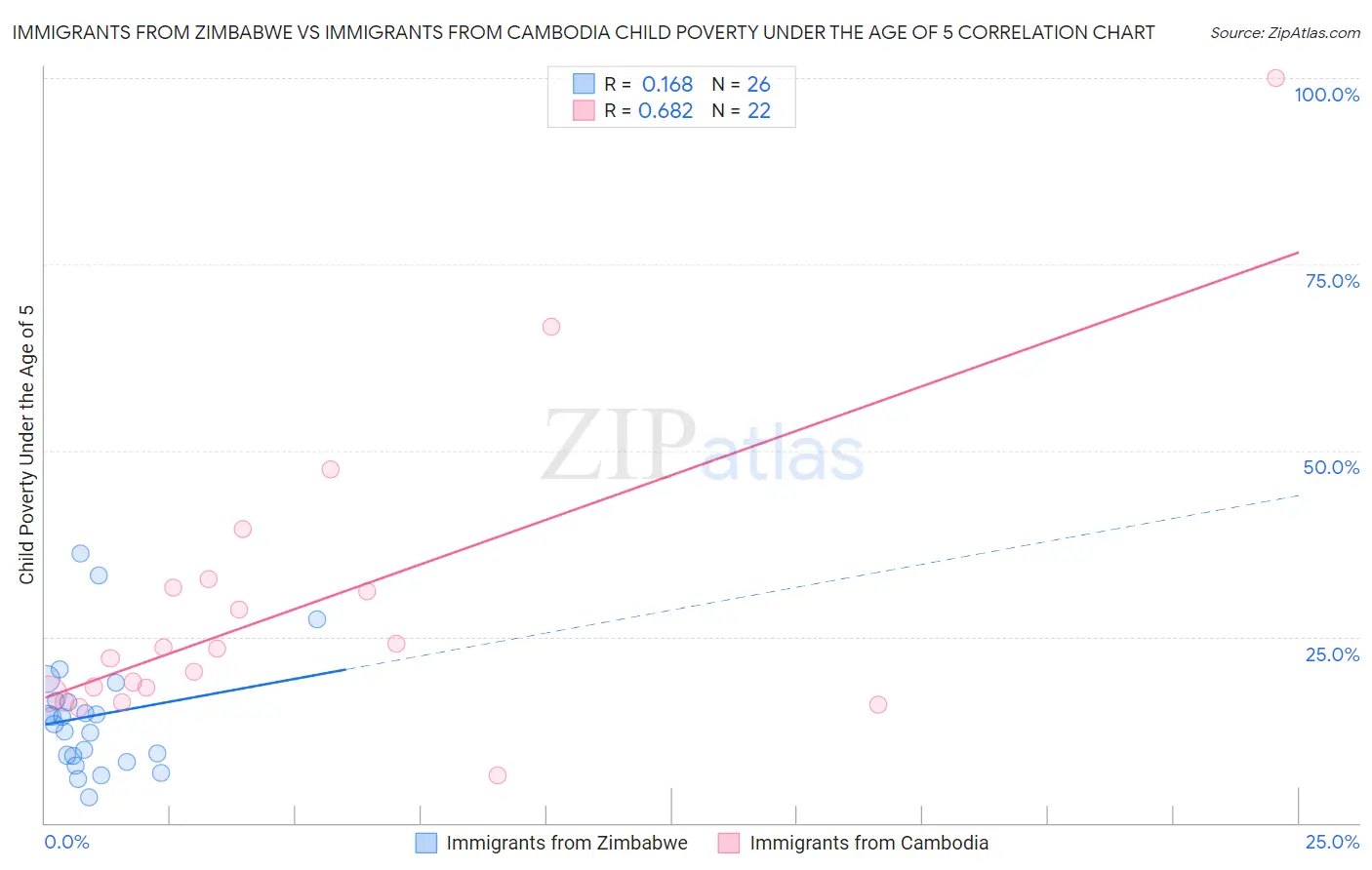 Immigrants from Zimbabwe vs Immigrants from Cambodia Child Poverty Under the Age of 5