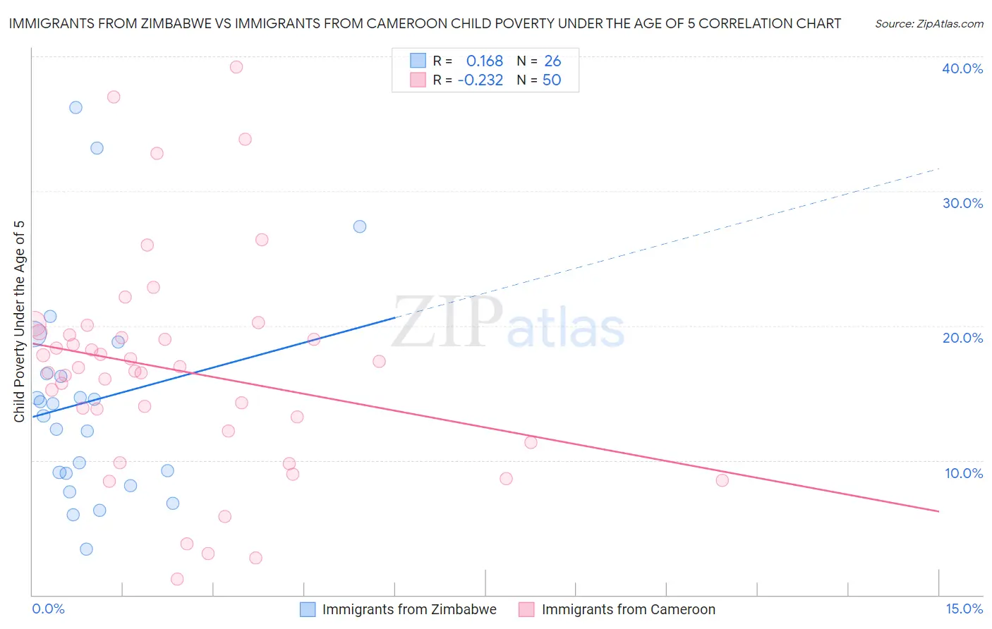 Immigrants from Zimbabwe vs Immigrants from Cameroon Child Poverty Under the Age of 5