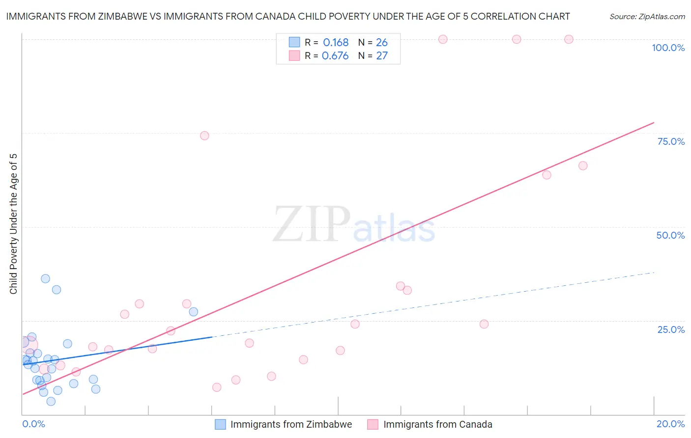 Immigrants from Zimbabwe vs Immigrants from Canada Child Poverty Under the Age of 5