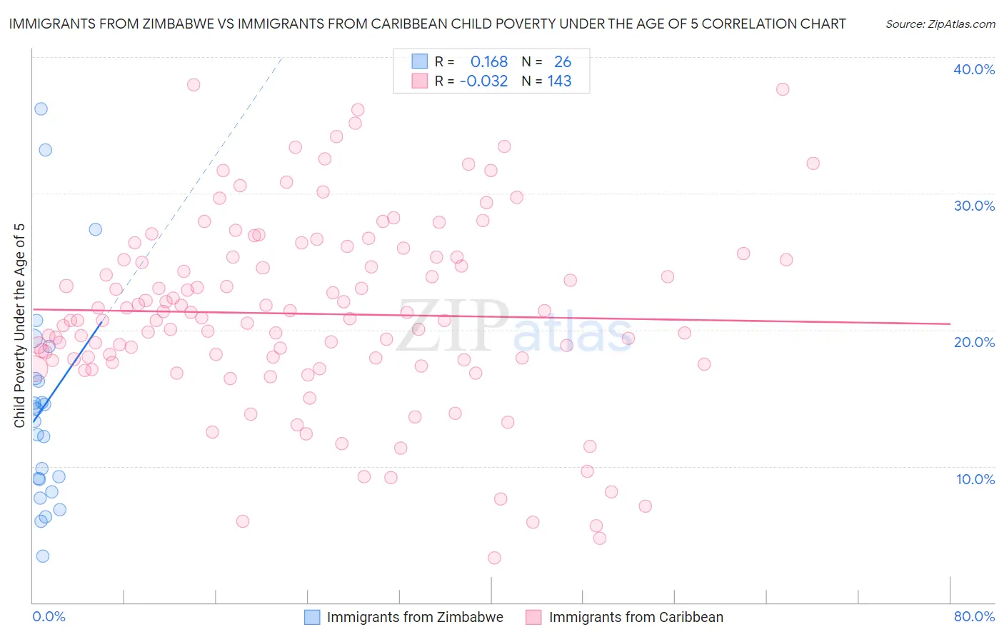 Immigrants from Zimbabwe vs Immigrants from Caribbean Child Poverty Under the Age of 5
