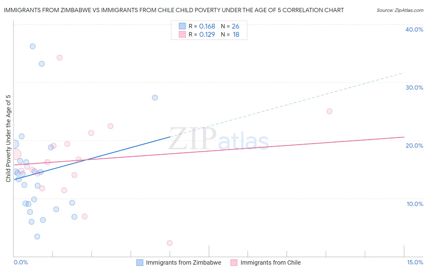 Immigrants from Zimbabwe vs Immigrants from Chile Child Poverty Under the Age of 5