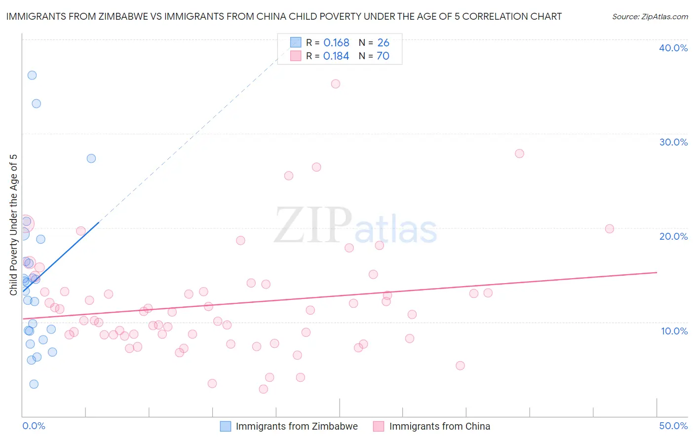 Immigrants from Zimbabwe vs Immigrants from China Child Poverty Under the Age of 5