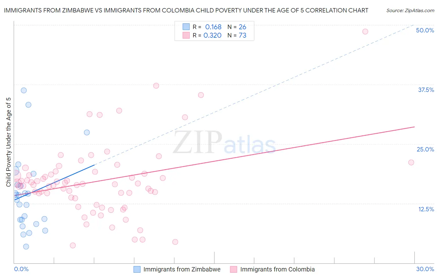 Immigrants from Zimbabwe vs Immigrants from Colombia Child Poverty Under the Age of 5