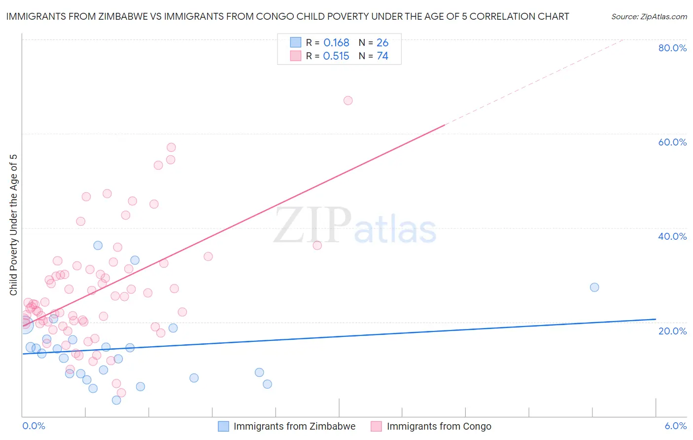 Immigrants from Zimbabwe vs Immigrants from Congo Child Poverty Under the Age of 5