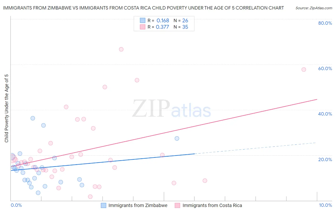 Immigrants from Zimbabwe vs Immigrants from Costa Rica Child Poverty Under the Age of 5