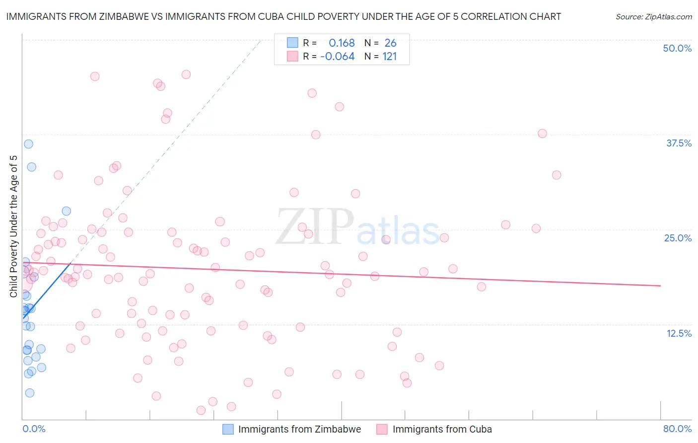 Immigrants from Zimbabwe vs Immigrants from Cuba Child Poverty Under the Age of 5