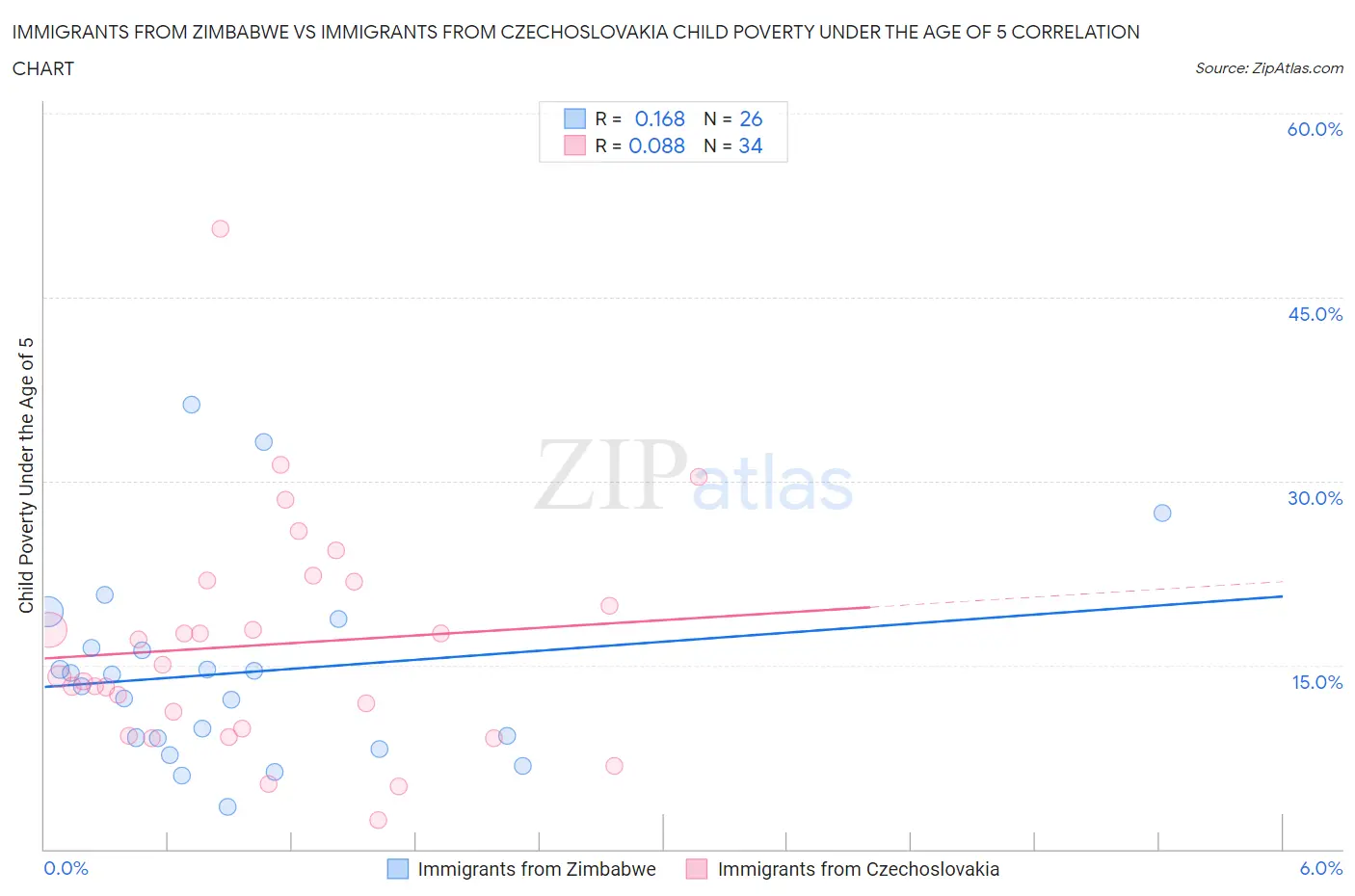 Immigrants from Zimbabwe vs Immigrants from Czechoslovakia Child Poverty Under the Age of 5
