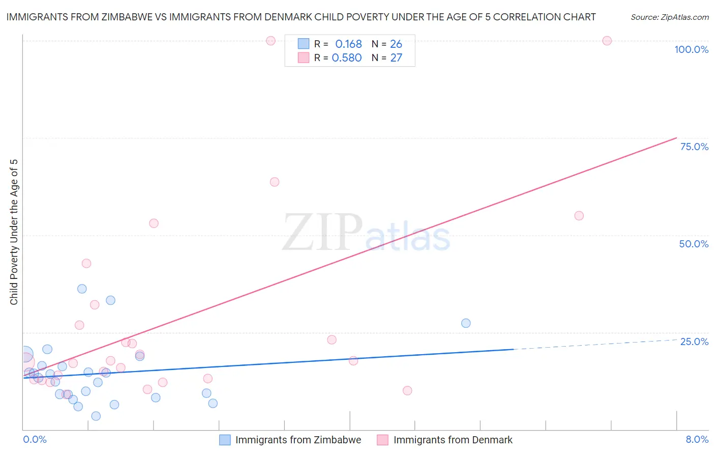 Immigrants from Zimbabwe vs Immigrants from Denmark Child Poverty Under the Age of 5