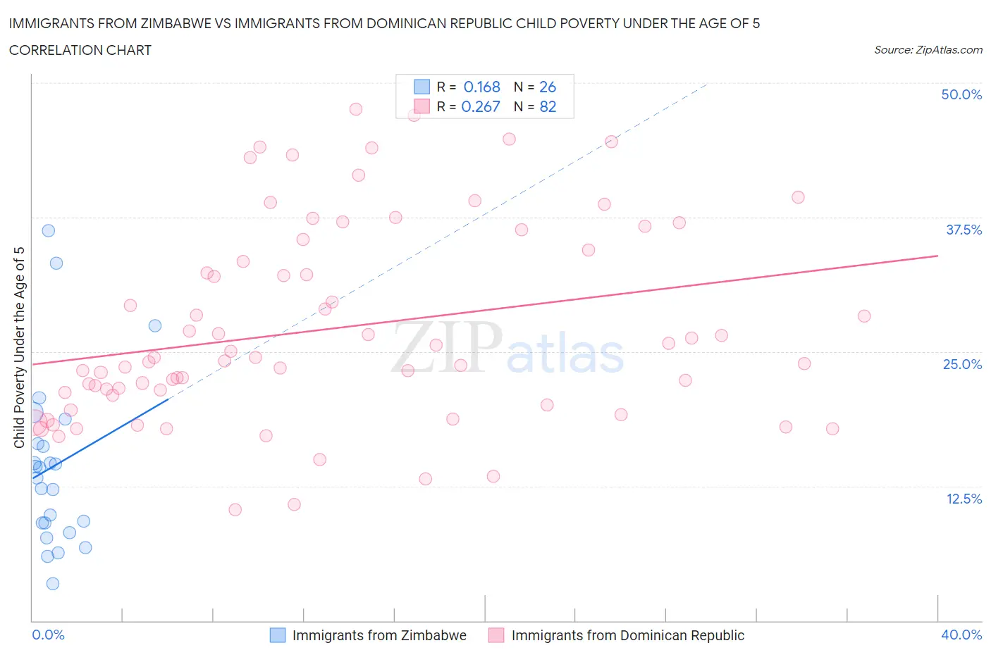 Immigrants from Zimbabwe vs Immigrants from Dominican Republic Child Poverty Under the Age of 5