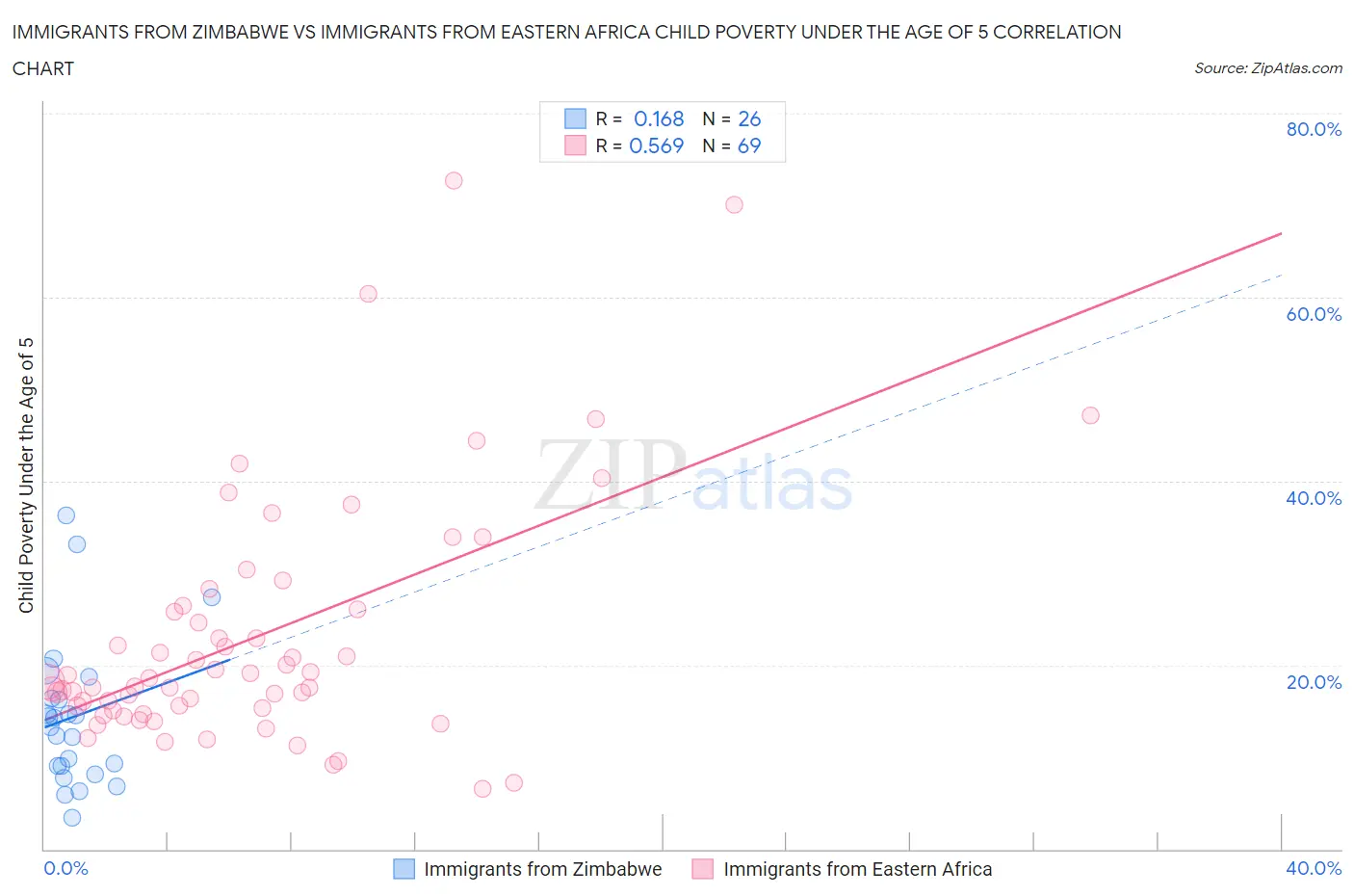 Immigrants from Zimbabwe vs Immigrants from Eastern Africa Child Poverty Under the Age of 5