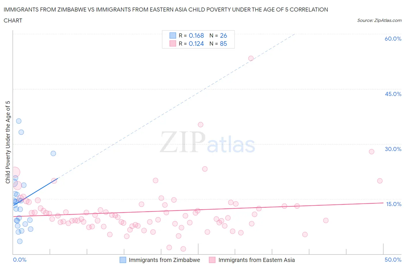 Immigrants from Zimbabwe vs Immigrants from Eastern Asia Child Poverty Under the Age of 5