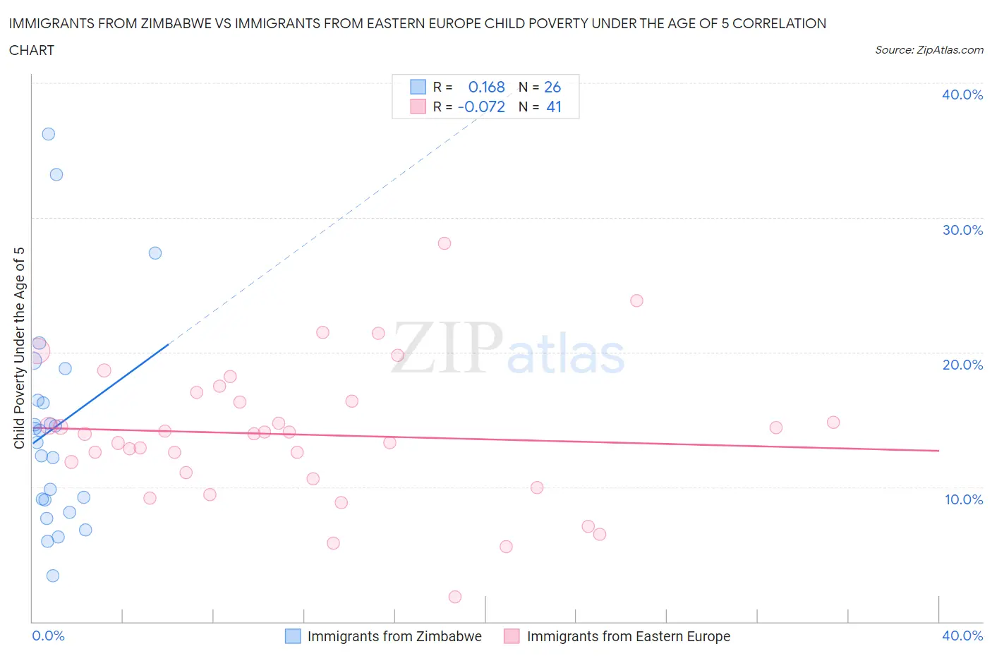 Immigrants from Zimbabwe vs Immigrants from Eastern Europe Child Poverty Under the Age of 5