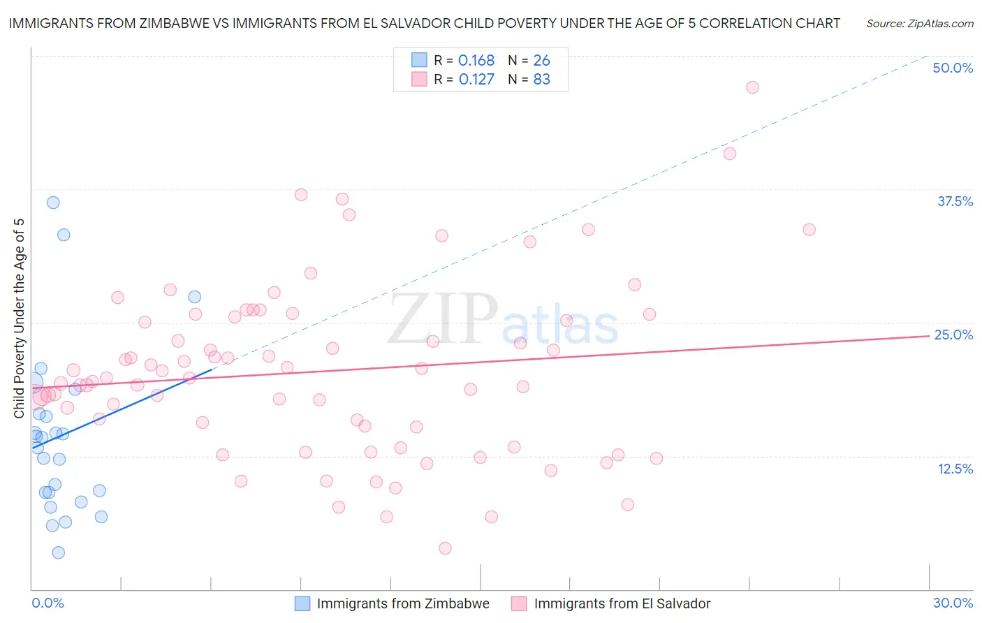 Immigrants from Zimbabwe vs Immigrants from El Salvador Child Poverty Under the Age of 5