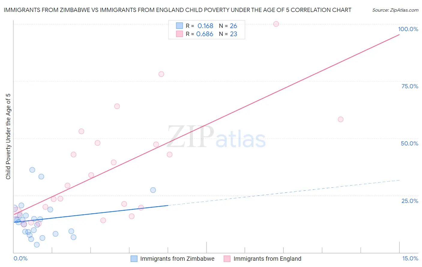 Immigrants from Zimbabwe vs Immigrants from England Child Poverty Under the Age of 5