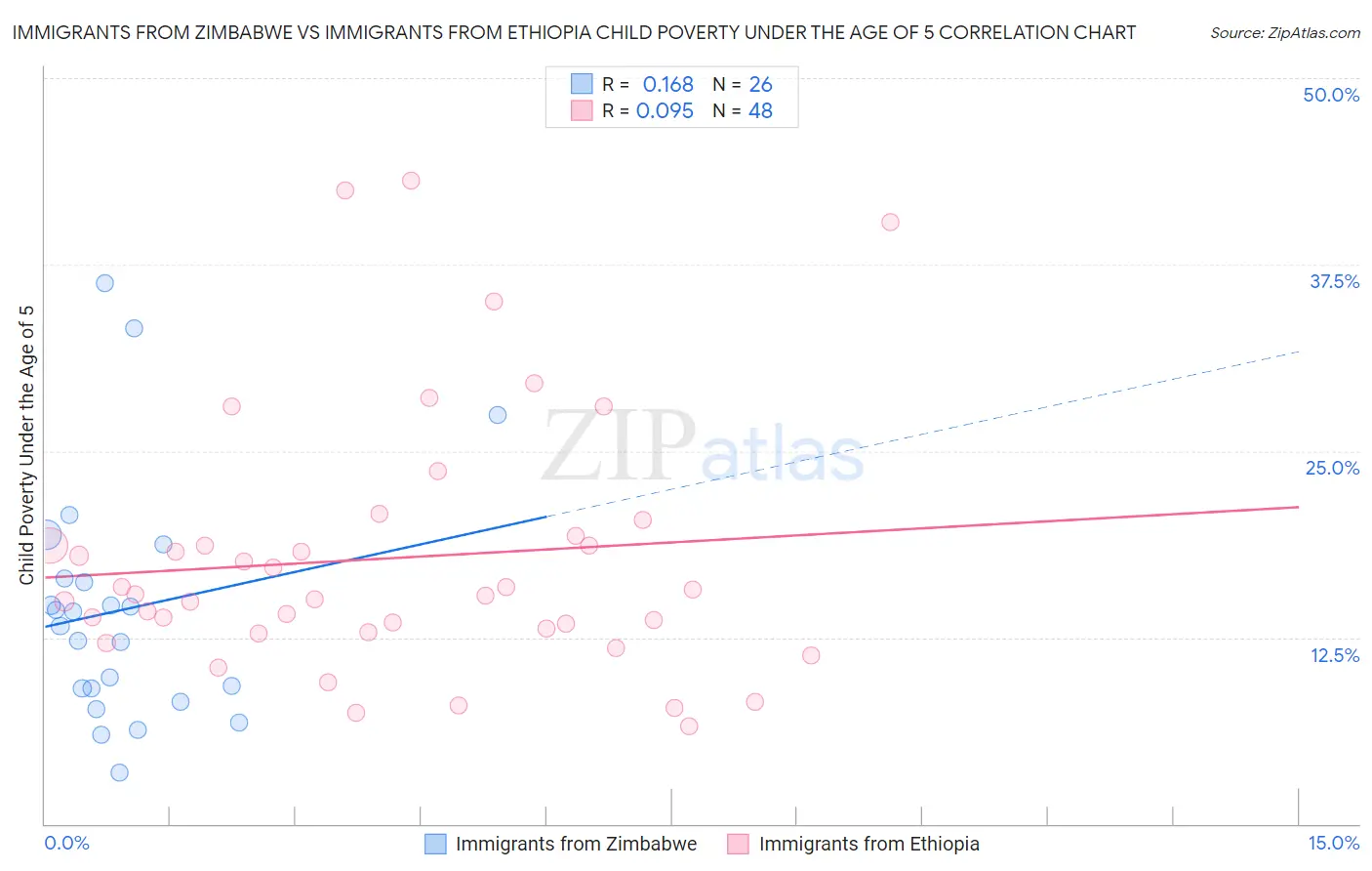 Immigrants from Zimbabwe vs Immigrants from Ethiopia Child Poverty Under the Age of 5