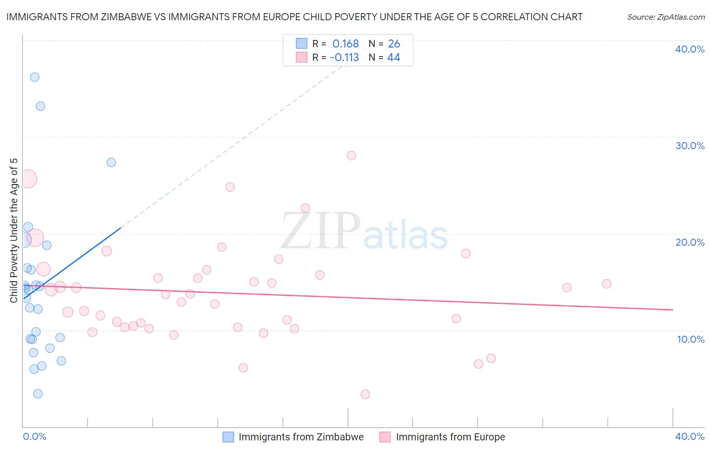 Immigrants from Zimbabwe vs Immigrants from Europe Child Poverty Under the Age of 5