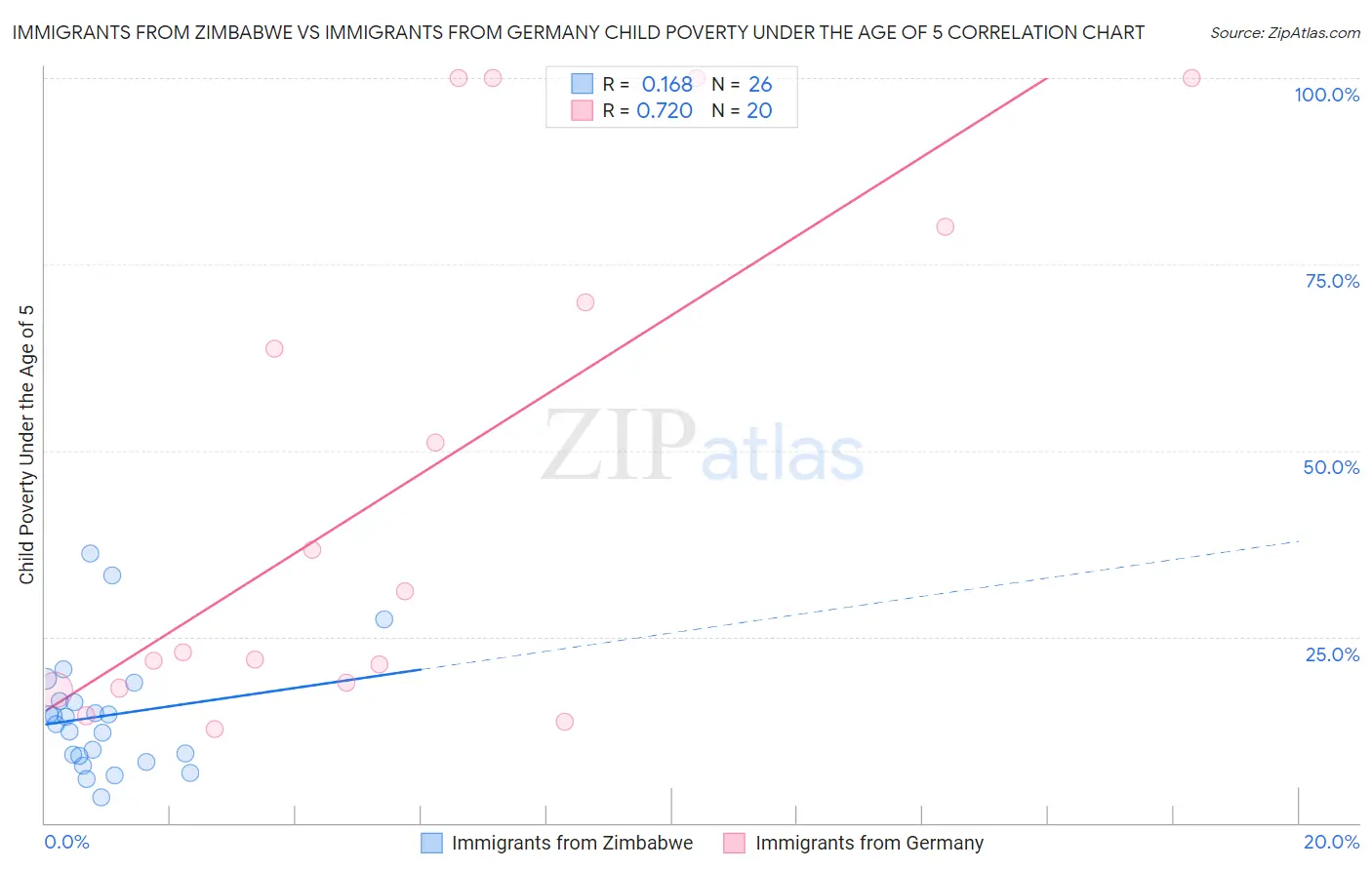 Immigrants from Zimbabwe vs Immigrants from Germany Child Poverty Under the Age of 5