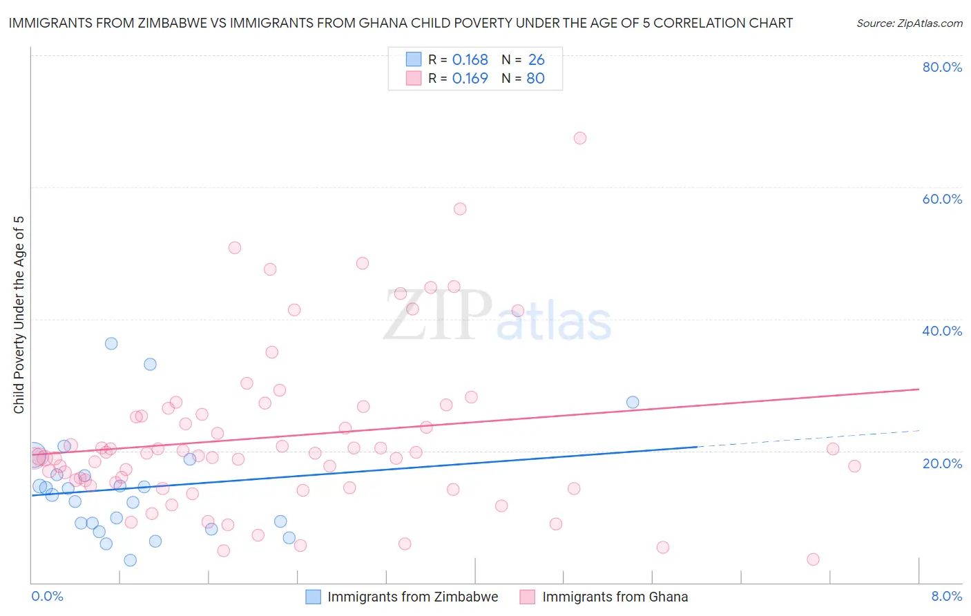 Immigrants from Zimbabwe vs Immigrants from Ghana Child Poverty Under the Age of 5