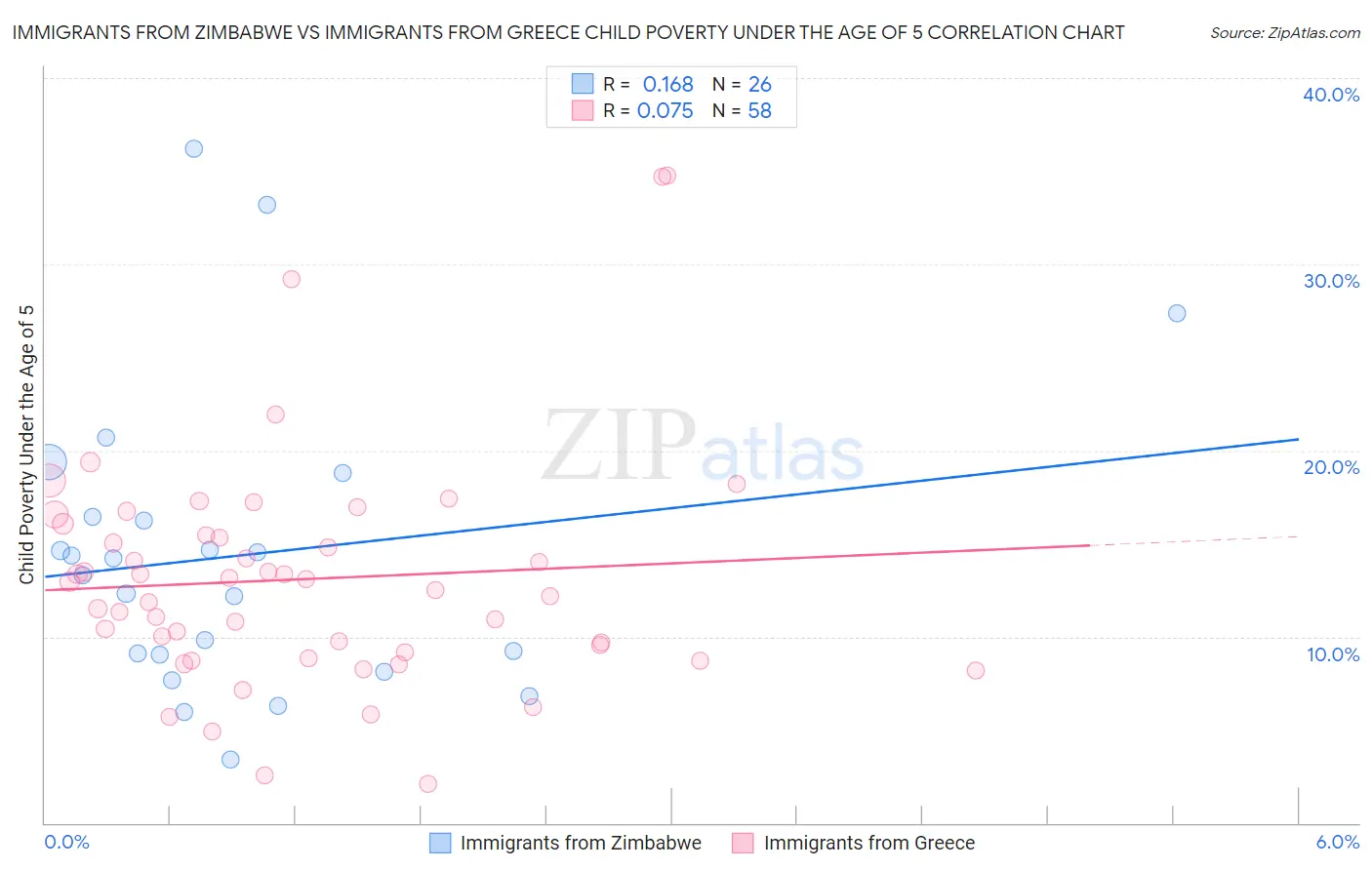 Immigrants from Zimbabwe vs Immigrants from Greece Child Poverty Under the Age of 5