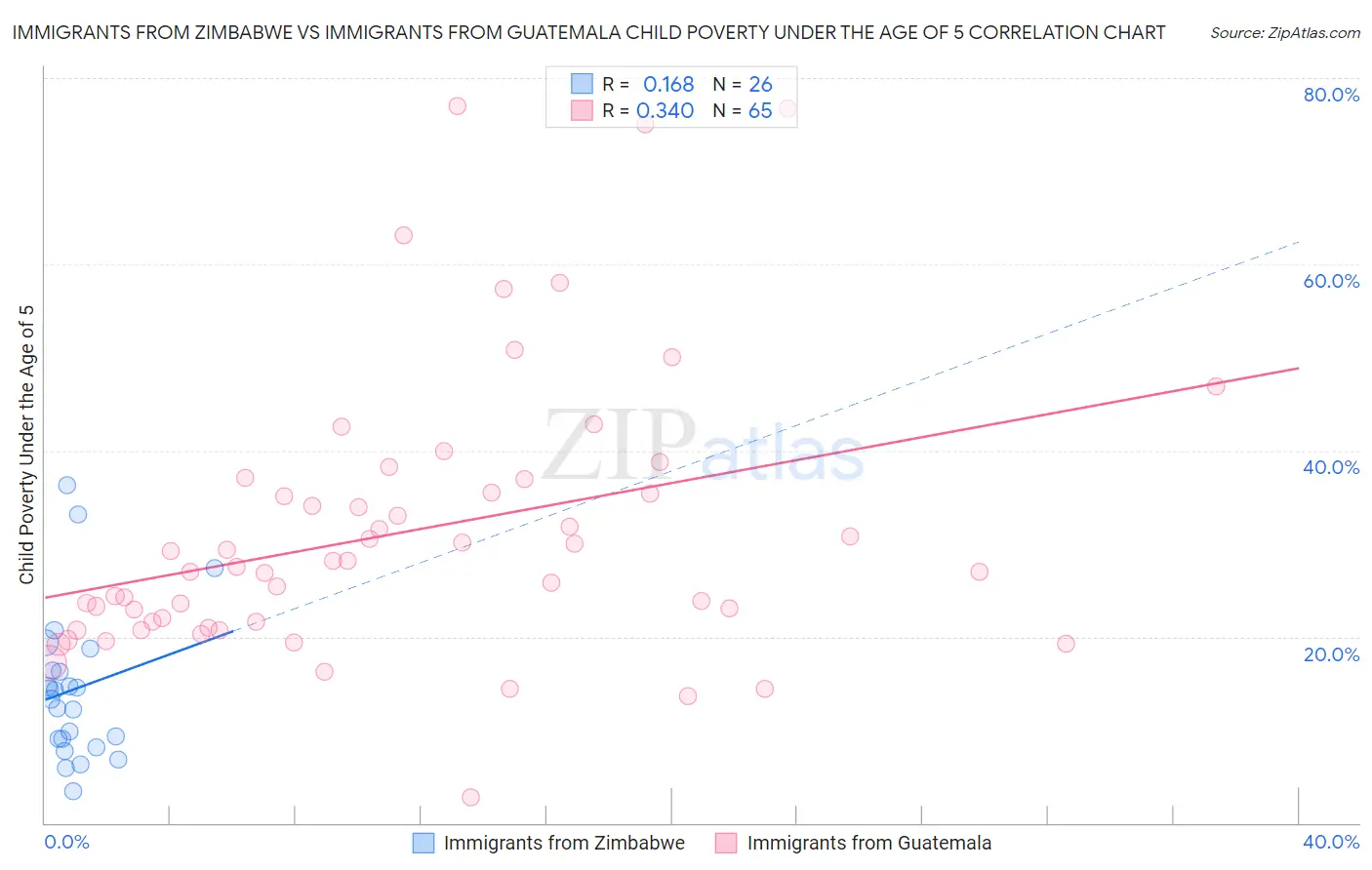 Immigrants from Zimbabwe vs Immigrants from Guatemala Child Poverty Under the Age of 5