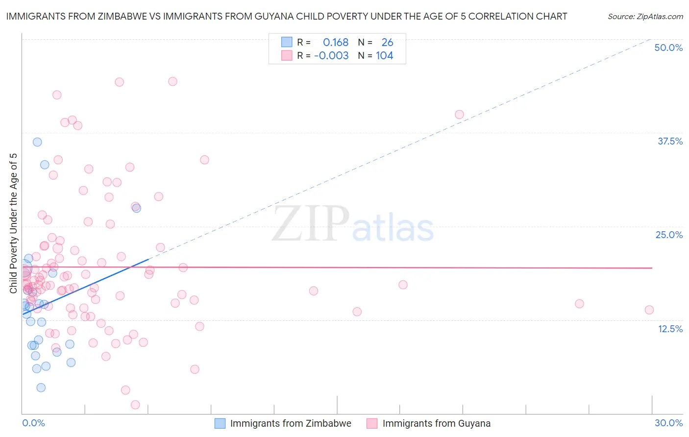 Immigrants from Zimbabwe vs Immigrants from Guyana Child Poverty Under the Age of 5