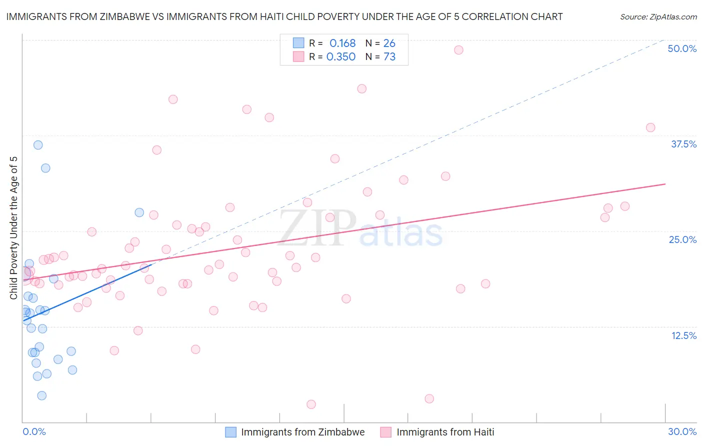 Immigrants from Zimbabwe vs Immigrants from Haiti Child Poverty Under the Age of 5