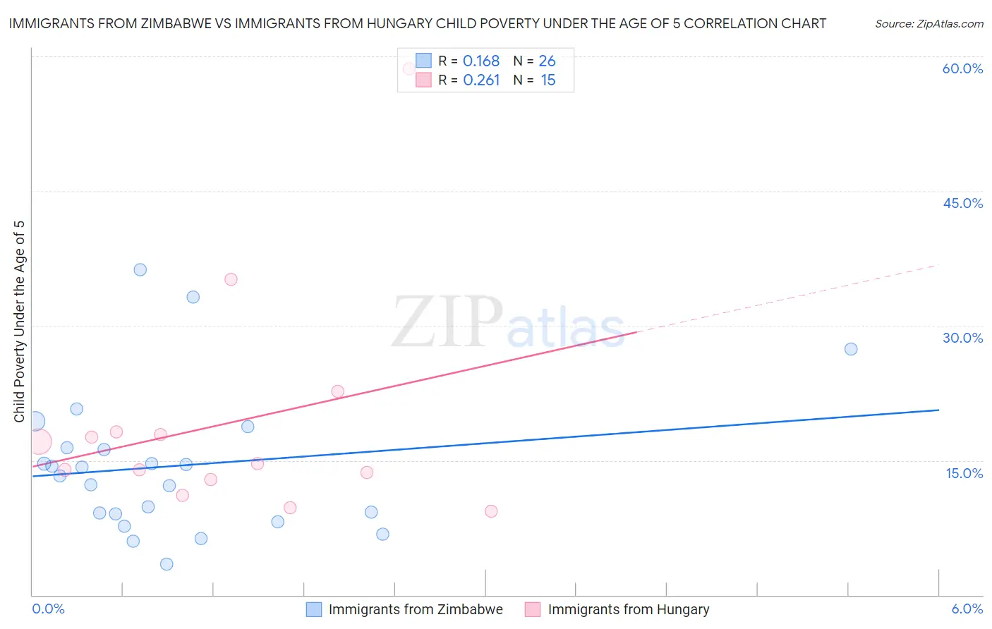 Immigrants from Zimbabwe vs Immigrants from Hungary Child Poverty Under the Age of 5