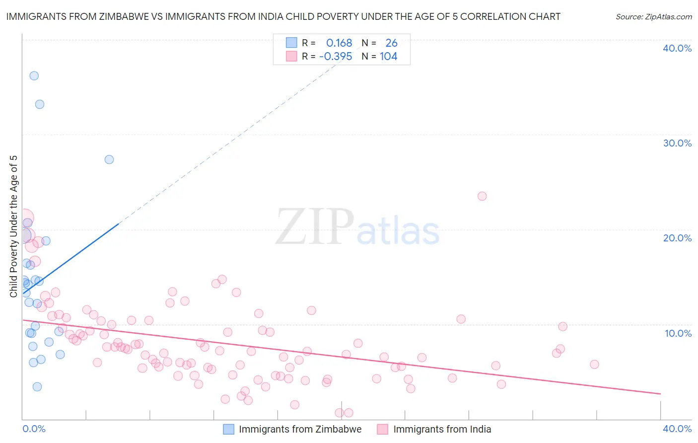 Immigrants from Zimbabwe vs Immigrants from India Child Poverty Under the Age of 5