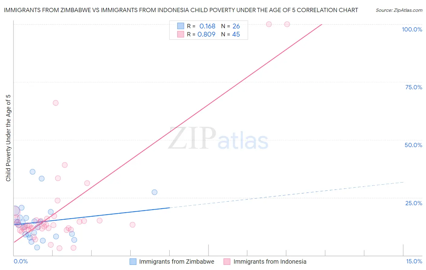 Immigrants from Zimbabwe vs Immigrants from Indonesia Child Poverty Under the Age of 5