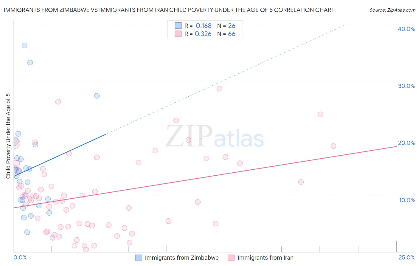 Immigrants from Zimbabwe vs Immigrants from Iran Child Poverty Under the Age of 5