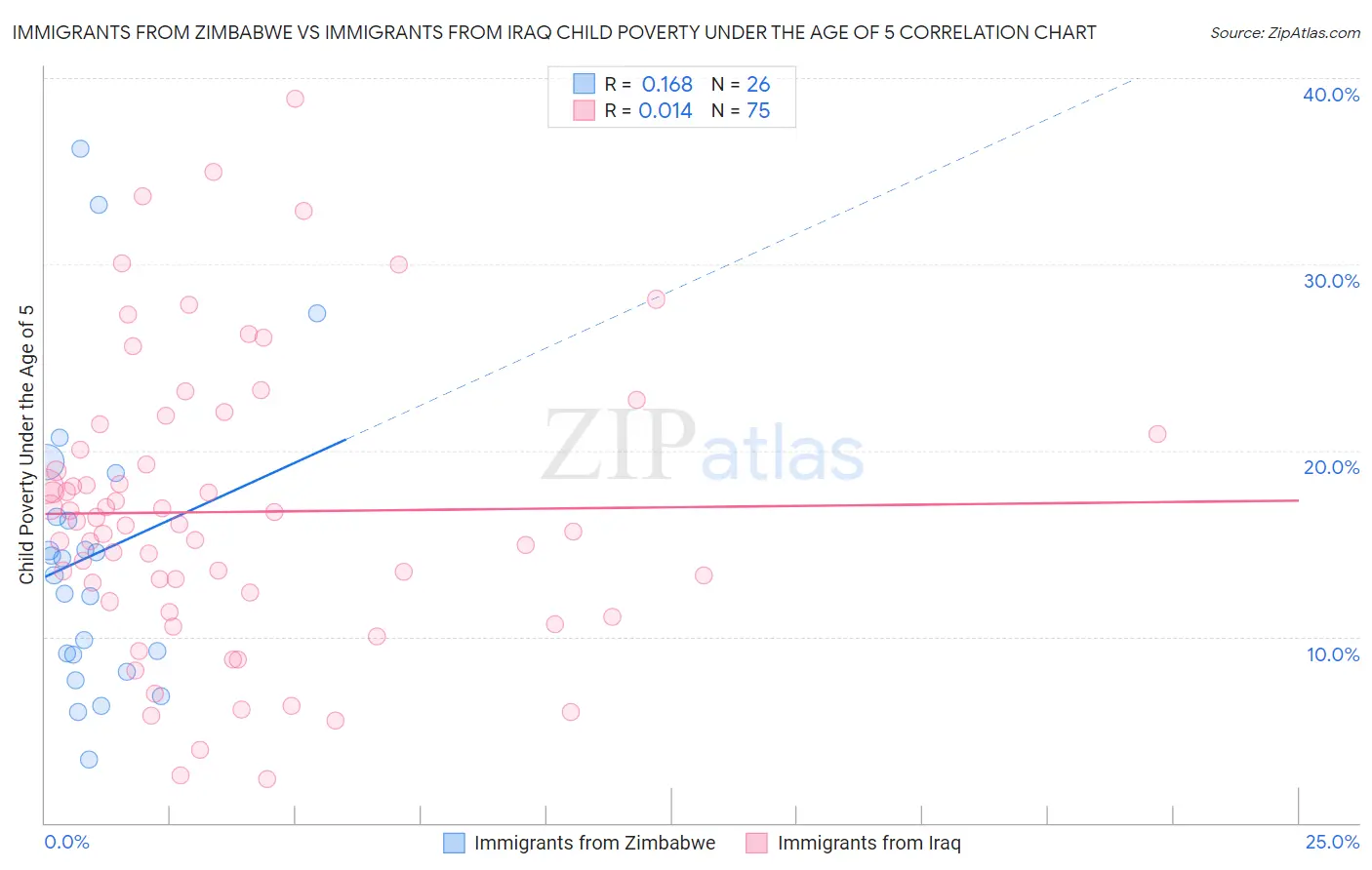 Immigrants from Zimbabwe vs Immigrants from Iraq Child Poverty Under the Age of 5