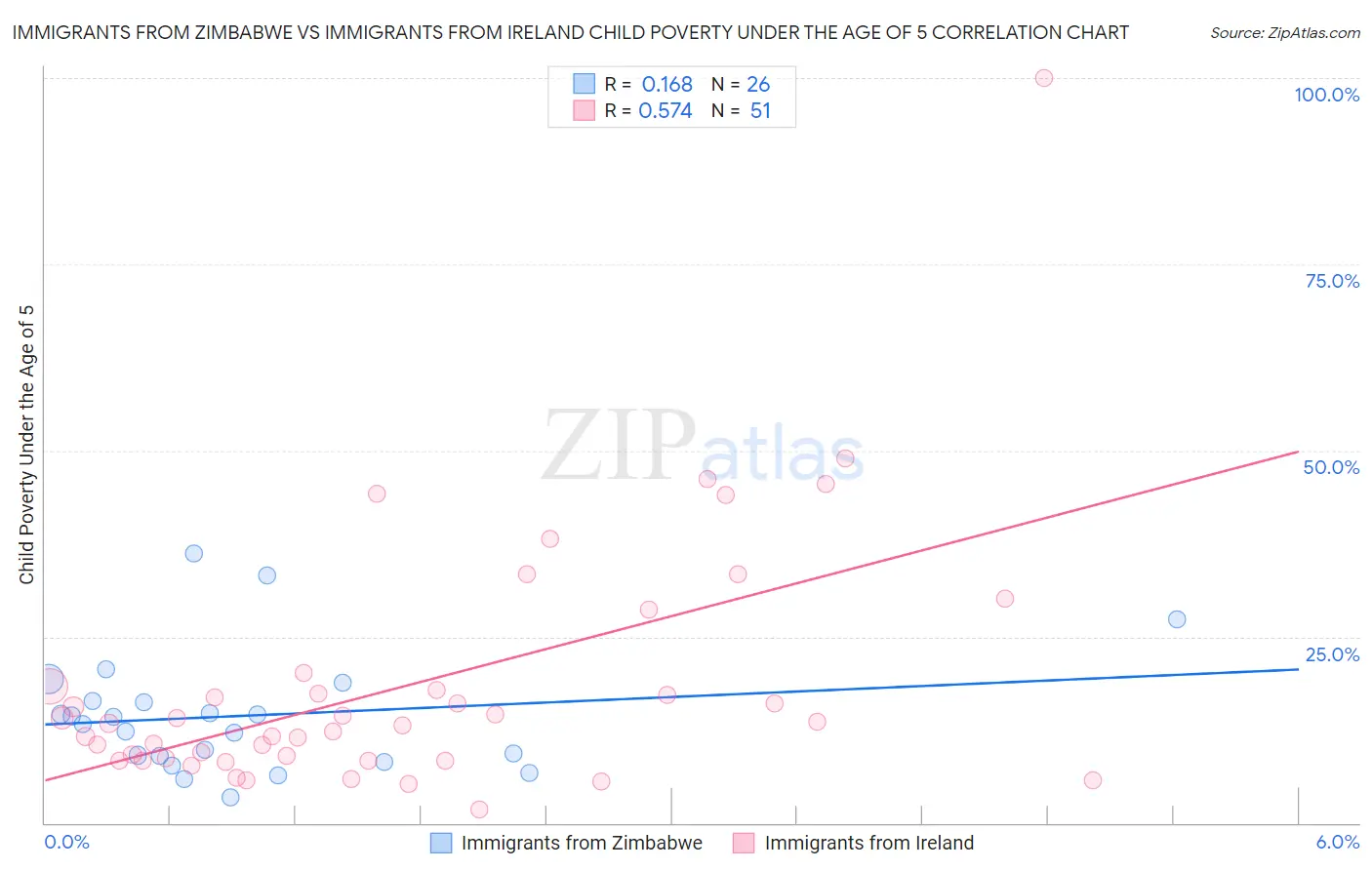 Immigrants from Zimbabwe vs Immigrants from Ireland Child Poverty Under the Age of 5