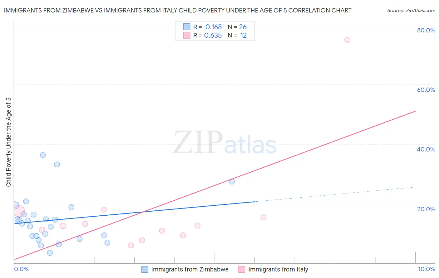 Immigrants from Zimbabwe vs Immigrants from Italy Child Poverty Under the Age of 5