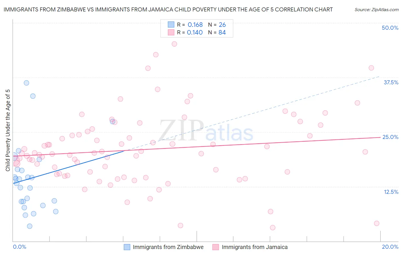 Immigrants from Zimbabwe vs Immigrants from Jamaica Child Poverty Under the Age of 5