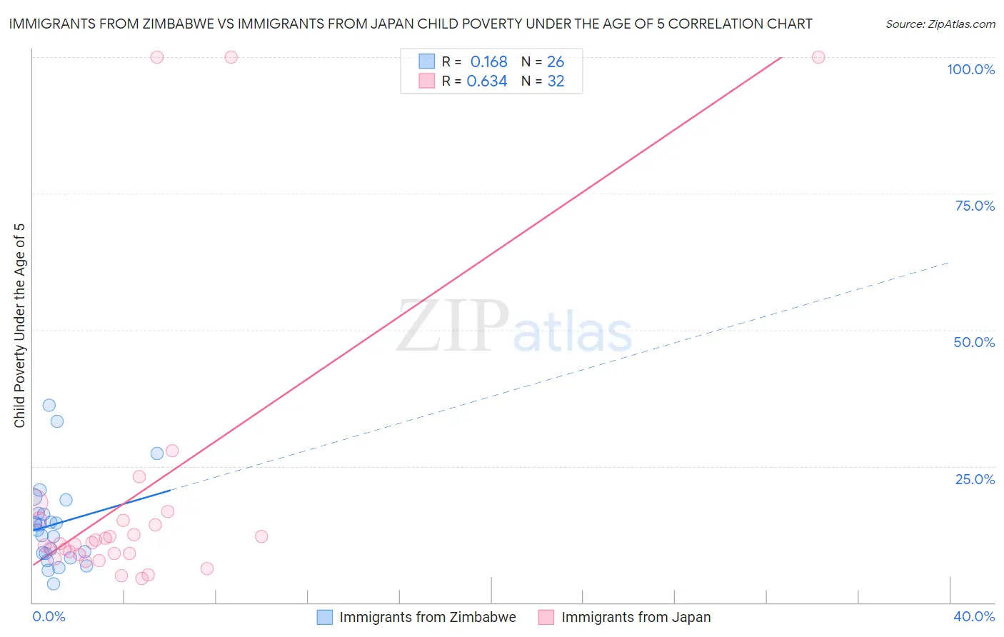 Immigrants from Zimbabwe vs Immigrants from Japan Child Poverty Under the Age of 5