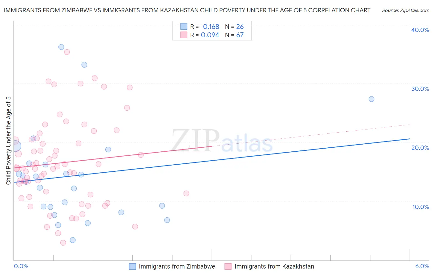 Immigrants from Zimbabwe vs Immigrants from Kazakhstan Child Poverty Under the Age of 5