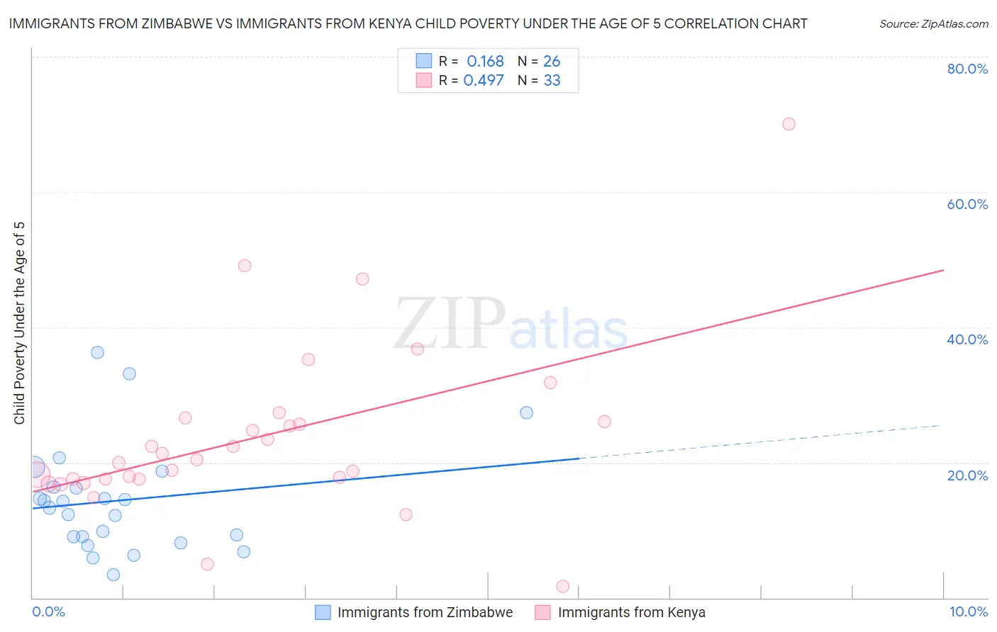 Immigrants from Zimbabwe vs Immigrants from Kenya Child Poverty Under the Age of 5