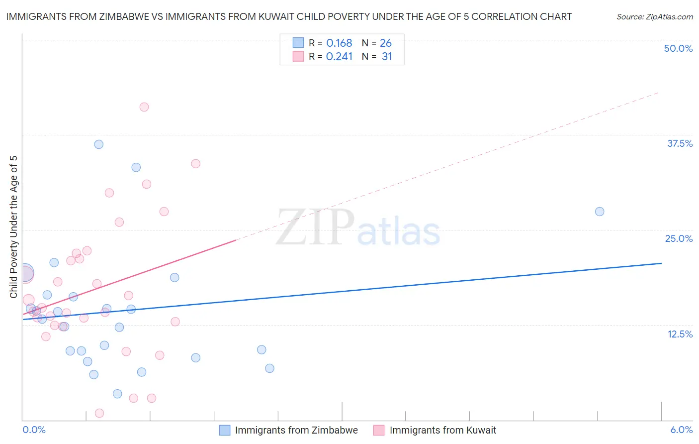 Immigrants from Zimbabwe vs Immigrants from Kuwait Child Poverty Under the Age of 5