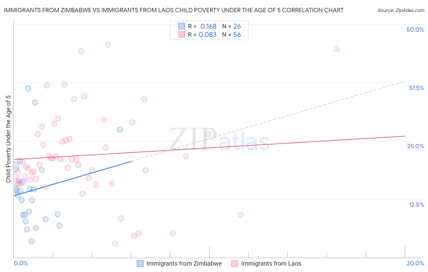 Immigrants from Zimbabwe vs Immigrants from Laos Child Poverty Under the Age of 5