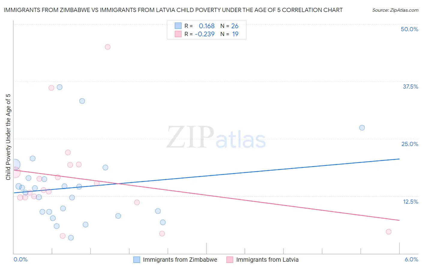 Immigrants from Zimbabwe vs Immigrants from Latvia Child Poverty Under the Age of 5