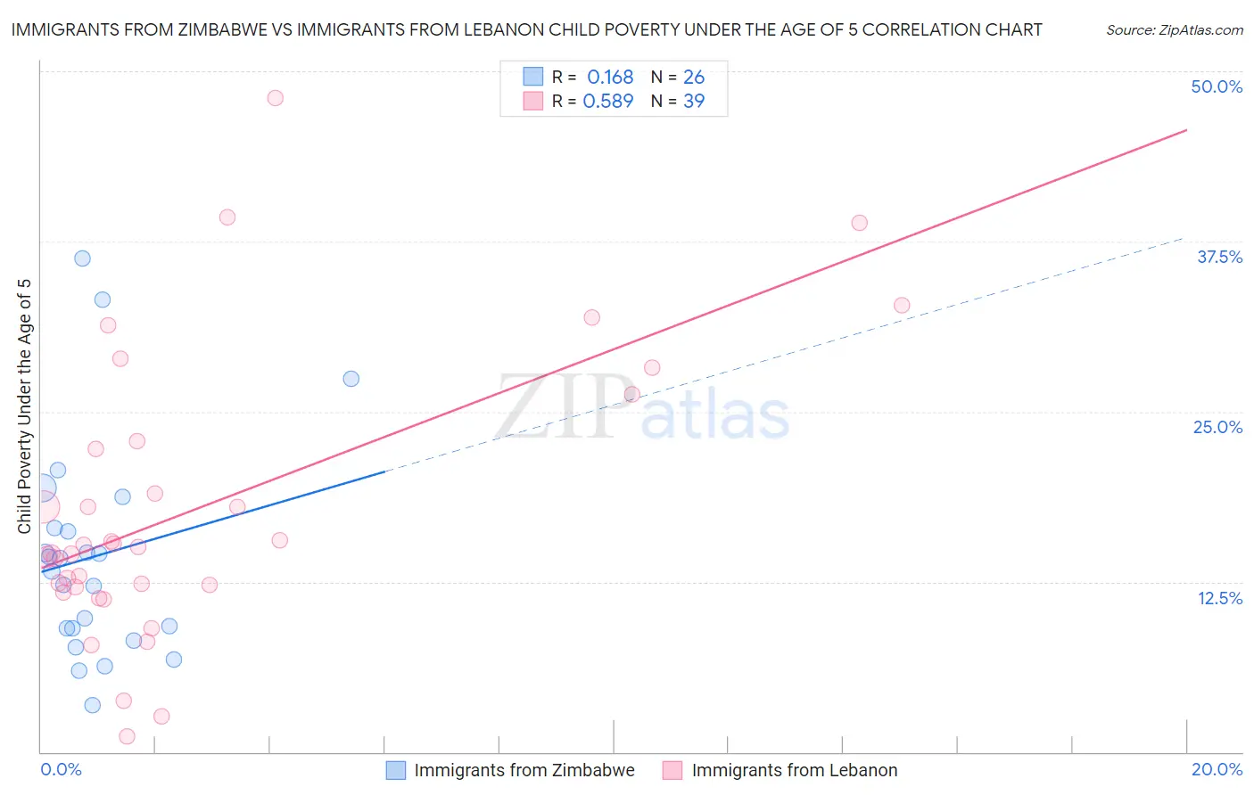 Immigrants from Zimbabwe vs Immigrants from Lebanon Child Poverty Under the Age of 5