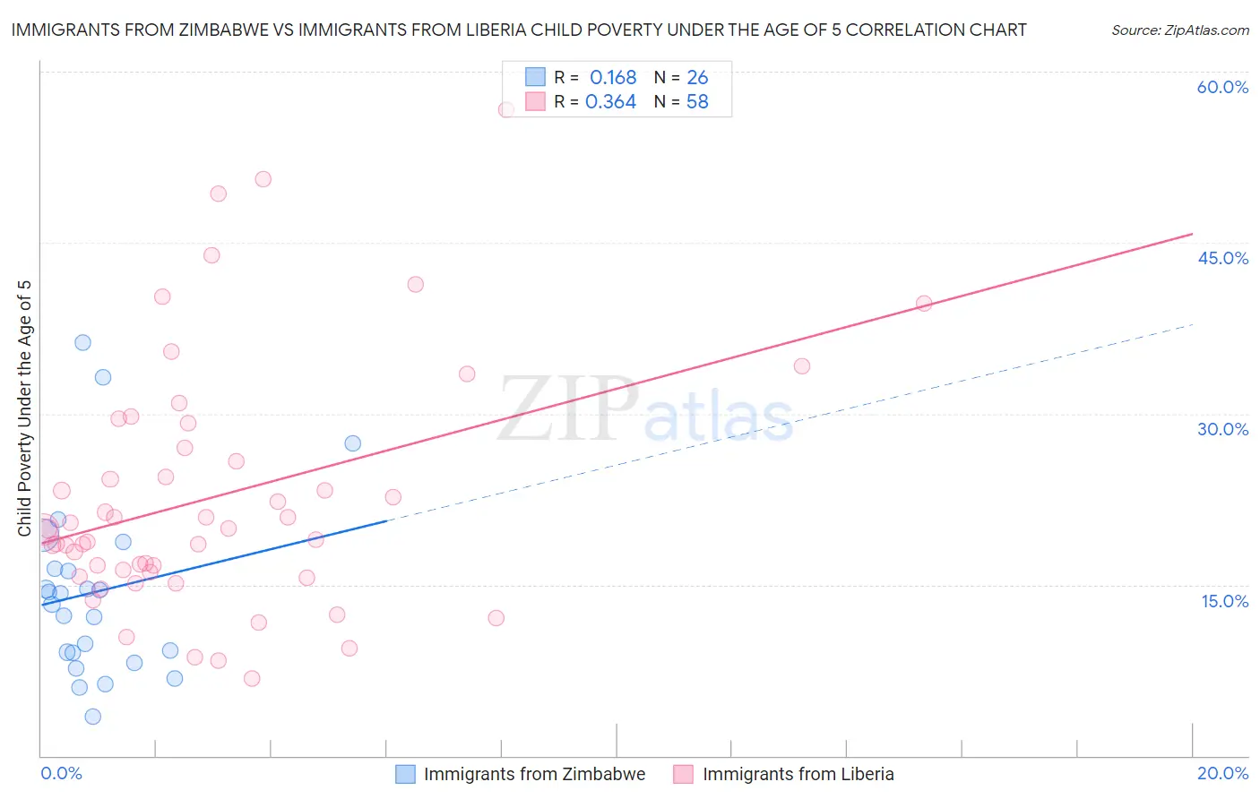 Immigrants from Zimbabwe vs Immigrants from Liberia Child Poverty Under the Age of 5
