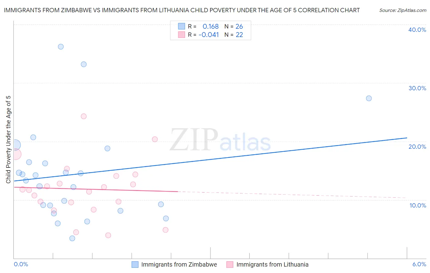 Immigrants from Zimbabwe vs Immigrants from Lithuania Child Poverty Under the Age of 5