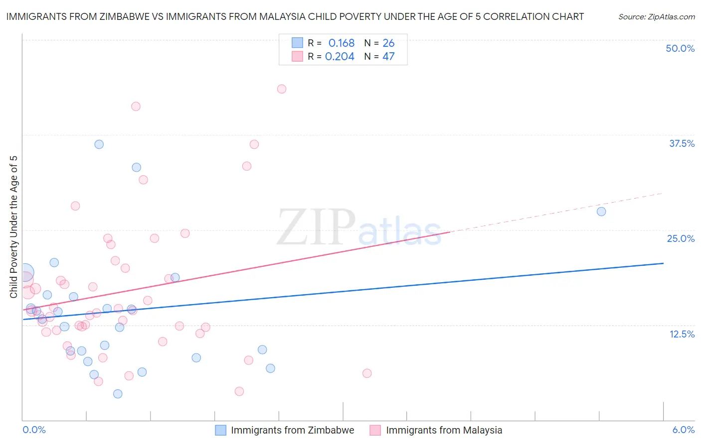 Immigrants from Zimbabwe vs Immigrants from Malaysia Child Poverty Under the Age of 5