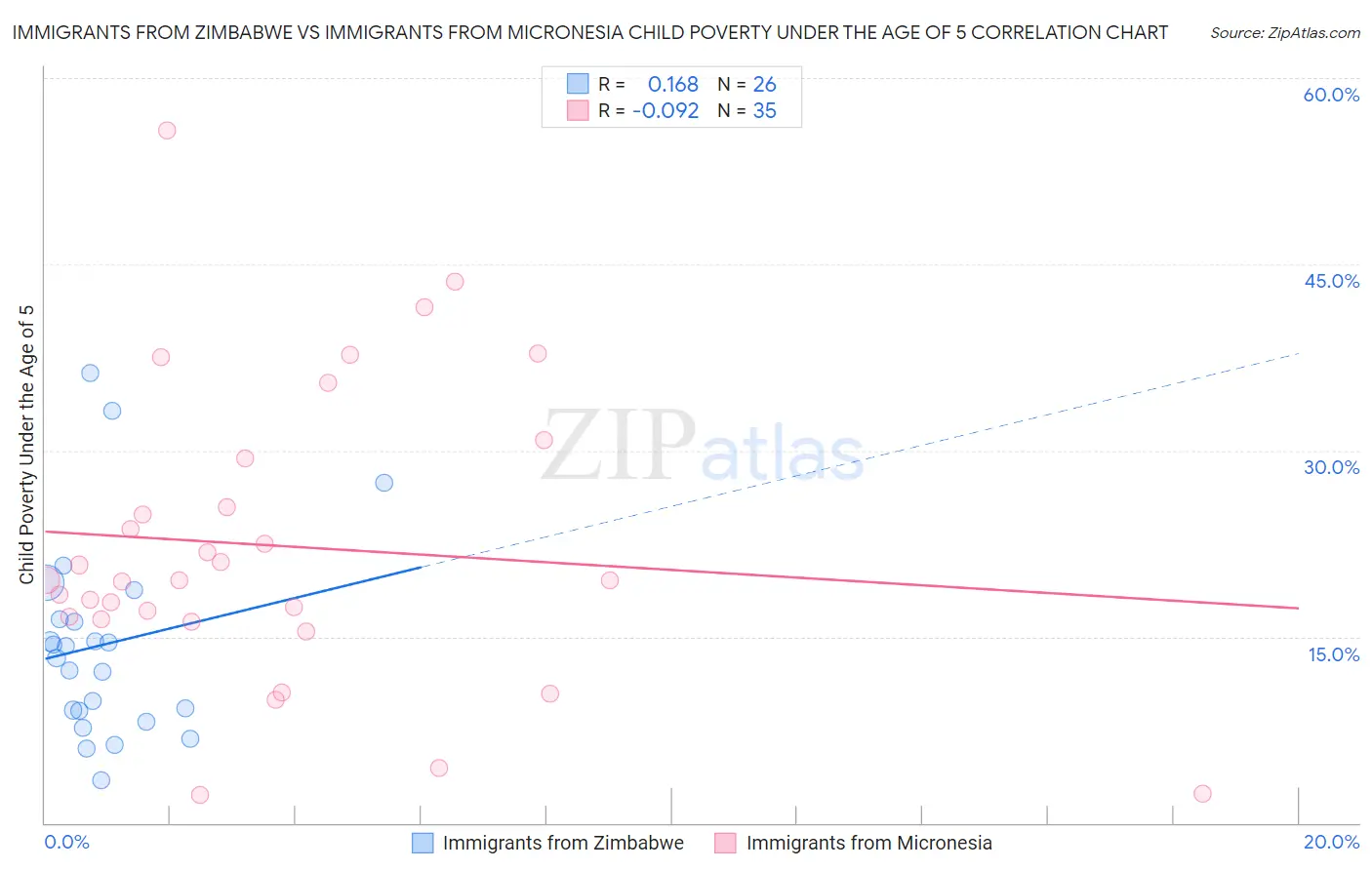 Immigrants from Zimbabwe vs Immigrants from Micronesia Child Poverty Under the Age of 5