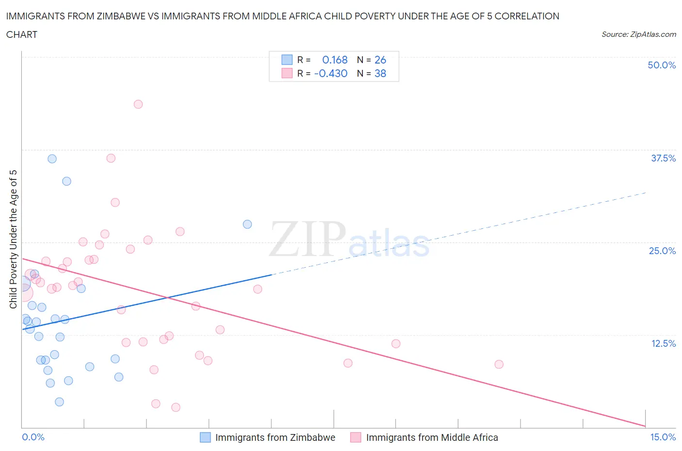Immigrants from Zimbabwe vs Immigrants from Middle Africa Child Poverty Under the Age of 5