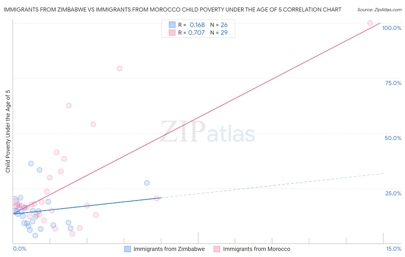 Immigrants from Zimbabwe vs Immigrants from Morocco Child Poverty Under the Age of 5