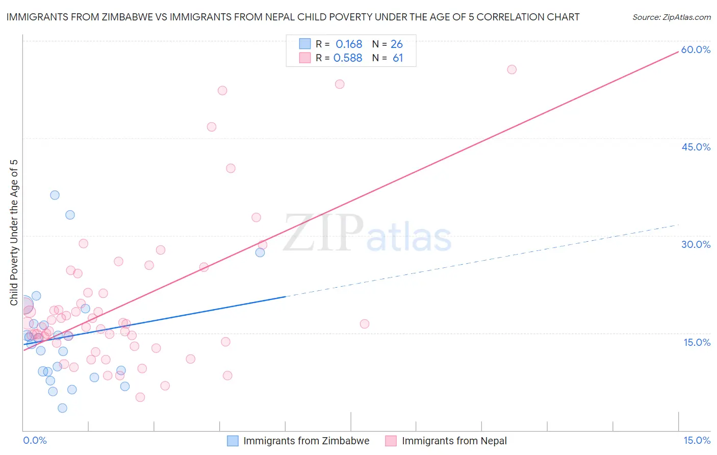Immigrants from Zimbabwe vs Immigrants from Nepal Child Poverty Under the Age of 5