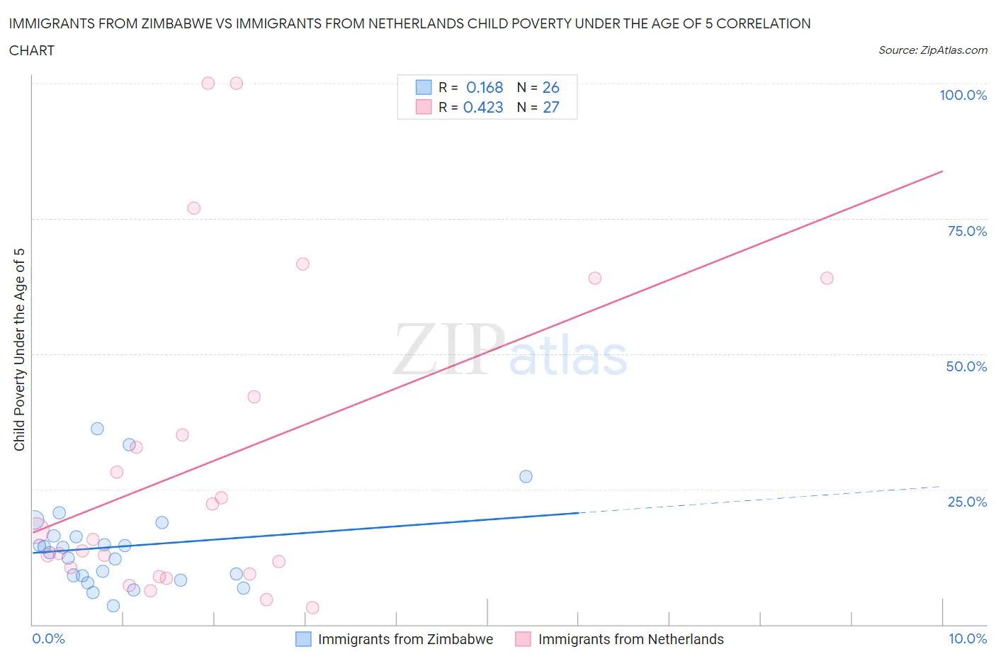 Immigrants from Zimbabwe vs Immigrants from Netherlands Child Poverty Under the Age of 5