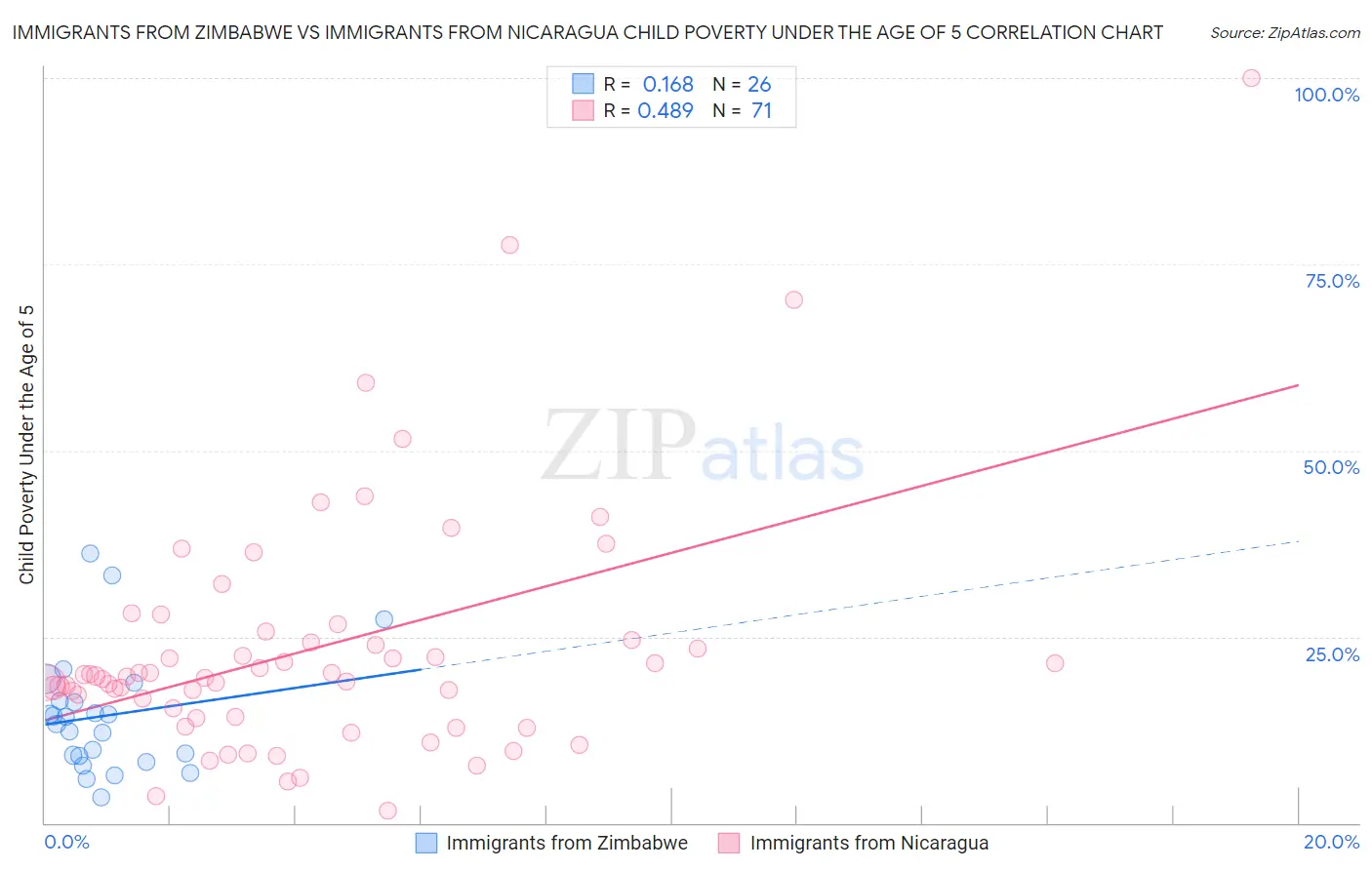 Immigrants from Zimbabwe vs Immigrants from Nicaragua Child Poverty Under the Age of 5